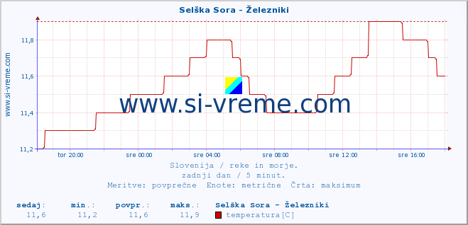 POVPREČJE :: Selška Sora - Železniki :: temperatura | pretok | višina :: zadnji dan / 5 minut.