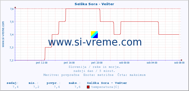 POVPREČJE :: Selška Sora - Vešter :: temperatura | pretok | višina :: zadnji dan / 5 minut.