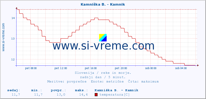 POVPREČJE :: Kamniška B. - Kamnik :: temperatura | pretok | višina :: zadnji dan / 5 minut.