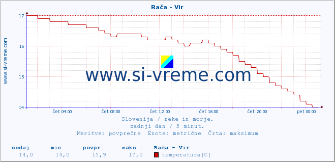 POVPREČJE :: Rača - Vir :: temperatura | pretok | višina :: zadnji dan / 5 minut.