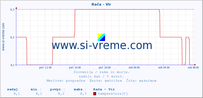 POVPREČJE :: Rača - Vir :: temperatura | pretok | višina :: zadnji dan / 5 minut.