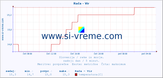 POVPREČJE :: Rača - Vir :: temperatura | pretok | višina :: zadnji dan / 5 minut.