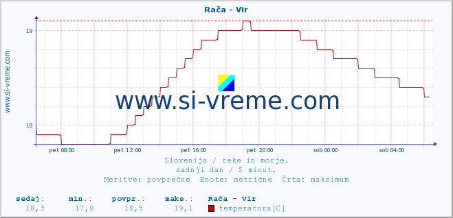 POVPREČJE :: Rača - Vir :: temperatura | pretok | višina :: zadnji dan / 5 minut.