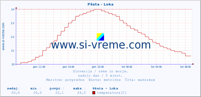 POVPREČJE :: Pšata - Loka :: temperatura | pretok | višina :: zadnji dan / 5 minut.