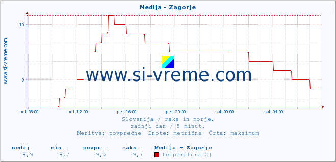 POVPREČJE :: Medija - Zagorje :: temperatura | pretok | višina :: zadnji dan / 5 minut.