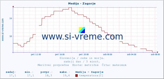 POVPREČJE :: Medija - Zagorje :: temperatura | pretok | višina :: zadnji dan / 5 minut.