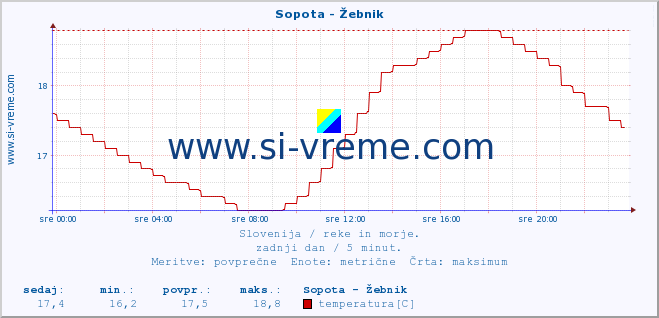 POVPREČJE :: Sopota - Žebnik :: temperatura | pretok | višina :: zadnji dan / 5 minut.