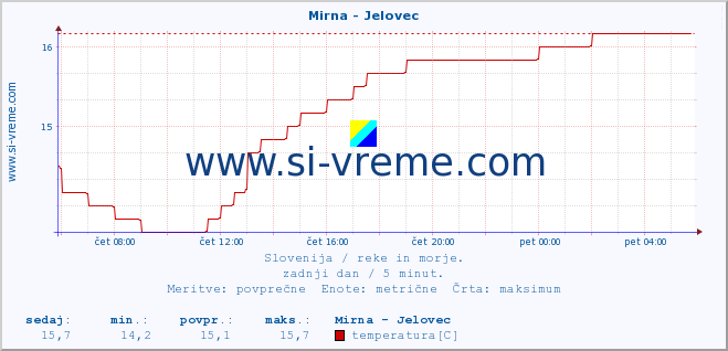 POVPREČJE :: Mirna - Jelovec :: temperatura | pretok | višina :: zadnji dan / 5 minut.