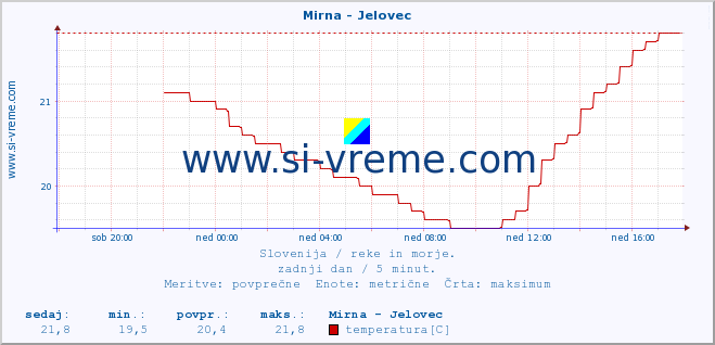 POVPREČJE :: Mirna - Jelovec :: temperatura | pretok | višina :: zadnji dan / 5 minut.