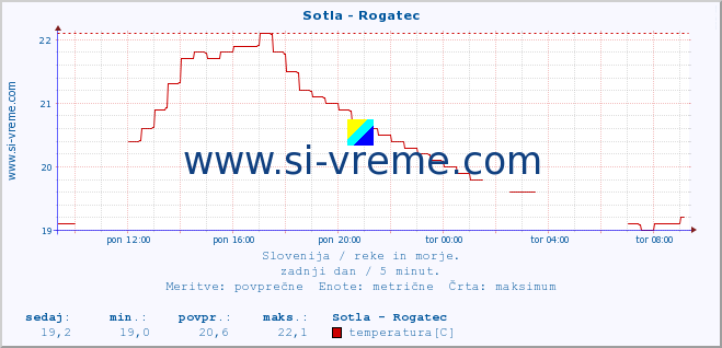 POVPREČJE :: Sotla - Rogatec :: temperatura | pretok | višina :: zadnji dan / 5 minut.