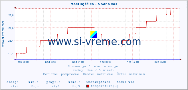 POVPREČJE :: Mestinjščica - Sodna vas :: temperatura | pretok | višina :: zadnji dan / 5 minut.