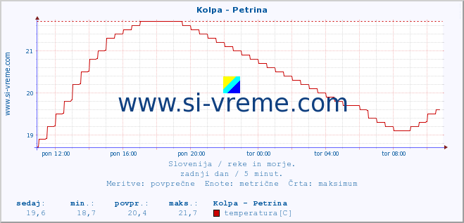 POVPREČJE :: Kolpa - Petrina :: temperatura | pretok | višina :: zadnji dan / 5 minut.