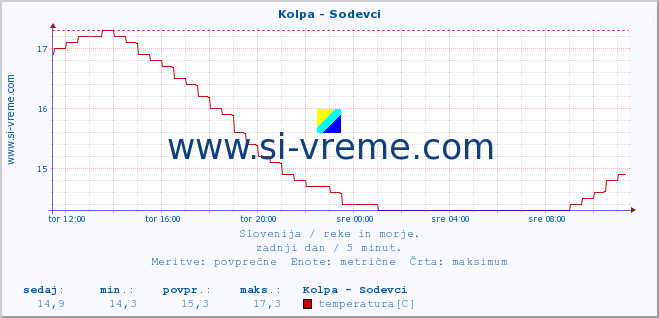 POVPREČJE :: Kolpa - Sodevci :: temperatura | pretok | višina :: zadnji dan / 5 minut.