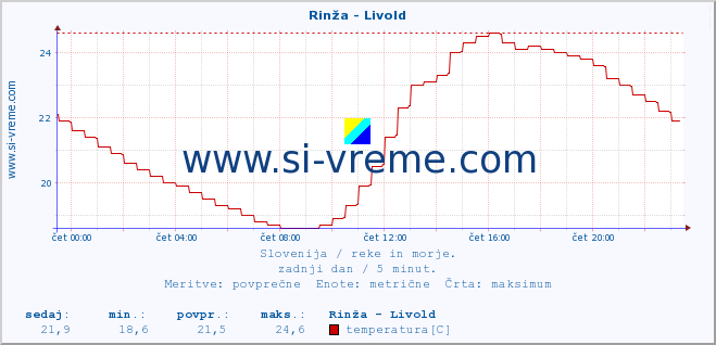 POVPREČJE :: Rinža - Livold :: temperatura | pretok | višina :: zadnji dan / 5 minut.