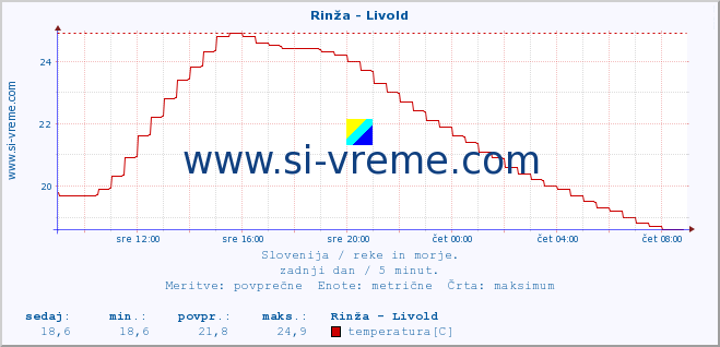 POVPREČJE :: Rinža - Livold :: temperatura | pretok | višina :: zadnji dan / 5 minut.