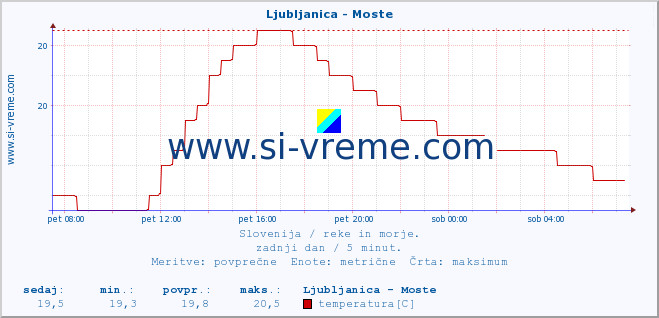 POVPREČJE :: Ljubljanica - Moste :: temperatura | pretok | višina :: zadnji dan / 5 minut.