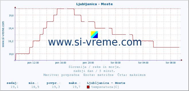 POVPREČJE :: Ljubljanica - Moste :: temperatura | pretok | višina :: zadnji dan / 5 minut.