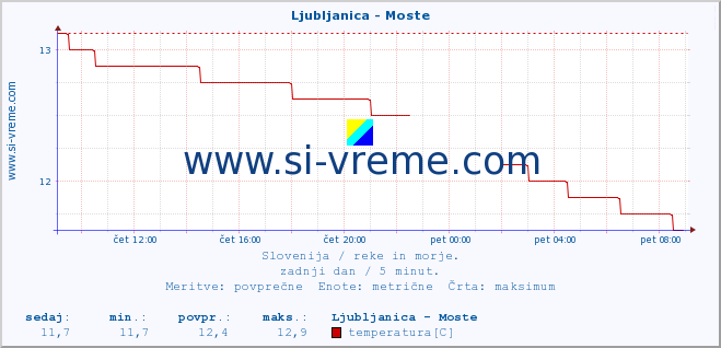 POVPREČJE :: Ljubljanica - Moste :: temperatura | pretok | višina :: zadnji dan / 5 minut.