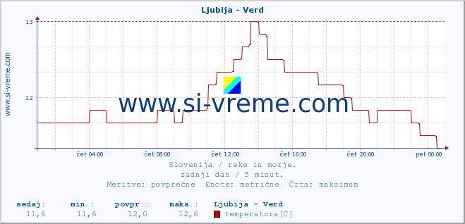 POVPREČJE :: Ljubija - Verd :: temperatura | pretok | višina :: zadnji dan / 5 minut.