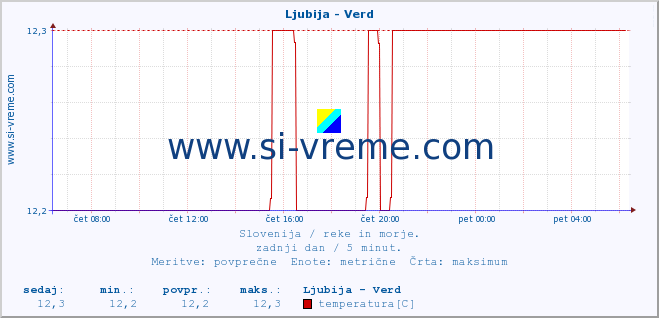 POVPREČJE :: Ljubija - Verd :: temperatura | pretok | višina :: zadnji dan / 5 minut.