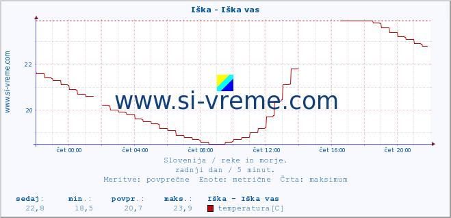 POVPREČJE :: Iška - Iška vas :: temperatura | pretok | višina :: zadnji dan / 5 minut.