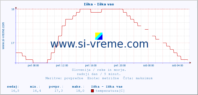 POVPREČJE :: Iška - Iška vas :: temperatura | pretok | višina :: zadnji dan / 5 minut.