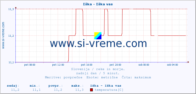 POVPREČJE :: Iška - Iška vas :: temperatura | pretok | višina :: zadnji dan / 5 minut.