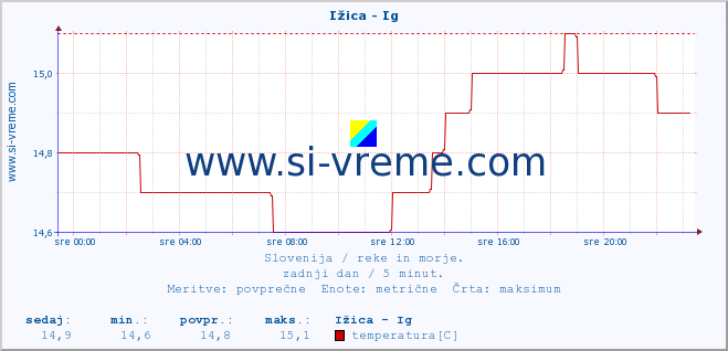 POVPREČJE :: Ižica - Ig :: temperatura | pretok | višina :: zadnji dan / 5 minut.