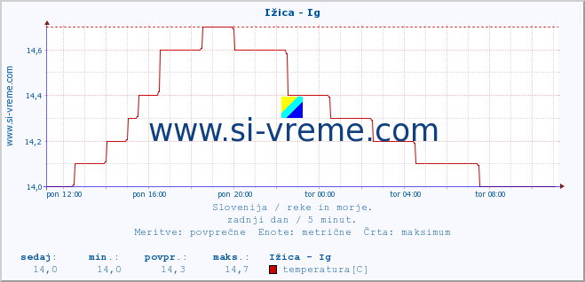 POVPREČJE :: Ižica - Ig :: temperatura | pretok | višina :: zadnji dan / 5 minut.