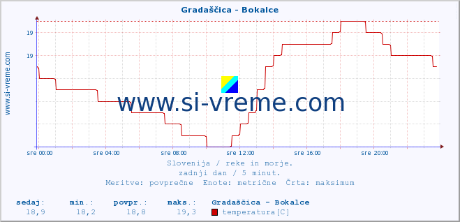 POVPREČJE :: Gradaščica - Bokalce :: temperatura | pretok | višina :: zadnji dan / 5 minut.