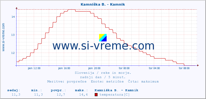 POVPREČJE :: Stržen - Gor. Jezero :: temperatura | pretok | višina :: zadnji dan / 5 minut.