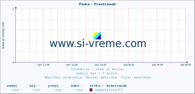 POVPREČJE :: Pivka - Prestranek :: temperatura | pretok | višina :: zadnji dan / 5 minut.