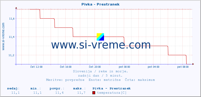 POVPREČJE :: Pivka - Prestranek :: temperatura | pretok | višina :: zadnji dan / 5 minut.