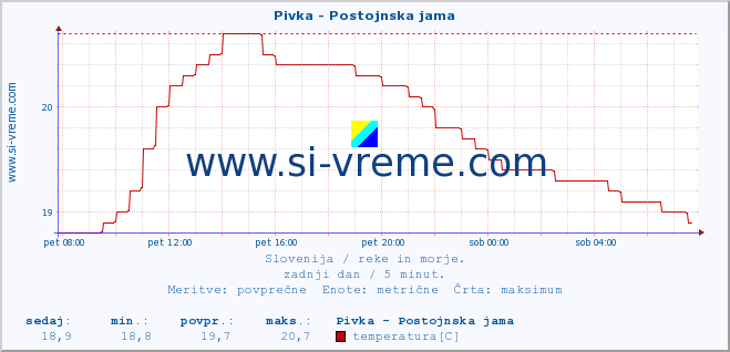 POVPREČJE :: Pivka - Postojnska jama :: temperatura | pretok | višina :: zadnji dan / 5 minut.