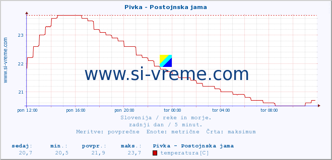 POVPREČJE :: Pivka - Postojnska jama :: temperatura | pretok | višina :: zadnji dan / 5 minut.