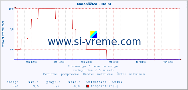 POVPREČJE :: Malenščica - Malni :: temperatura | pretok | višina :: zadnji dan / 5 minut.