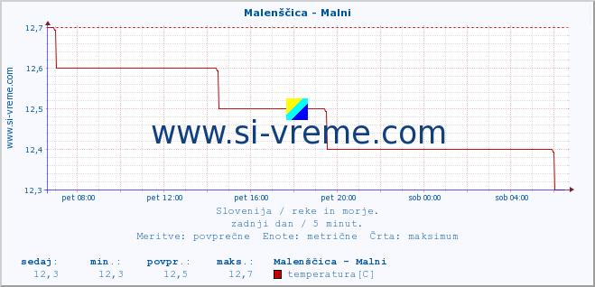 POVPREČJE :: Malenščica - Malni :: temperatura | pretok | višina :: zadnji dan / 5 minut.