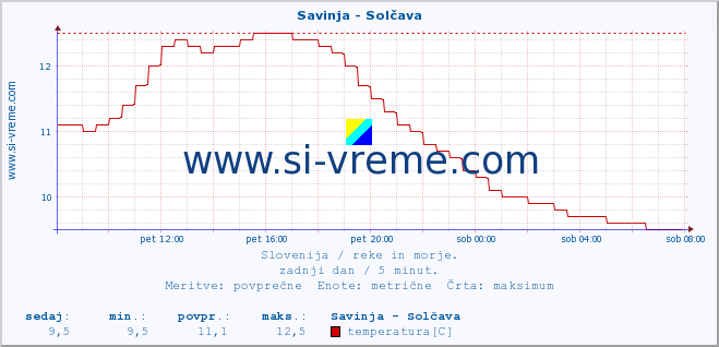 POVPREČJE :: Savinja - Solčava :: temperatura | pretok | višina :: zadnji dan / 5 minut.