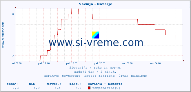 POVPREČJE :: Savinja - Nazarje :: temperatura | pretok | višina :: zadnji dan / 5 minut.