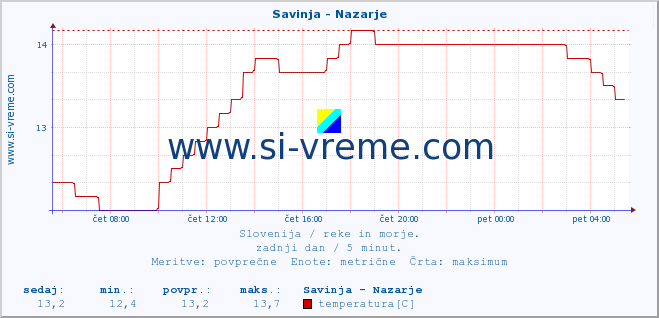 POVPREČJE :: Savinja - Nazarje :: temperatura | pretok | višina :: zadnji dan / 5 minut.