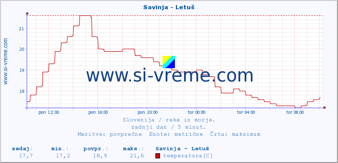 POVPREČJE :: Savinja - Letuš :: temperatura | pretok | višina :: zadnji dan / 5 minut.