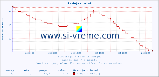 POVPREČJE :: Savinja - Letuš :: temperatura | pretok | višina :: zadnji dan / 5 minut.