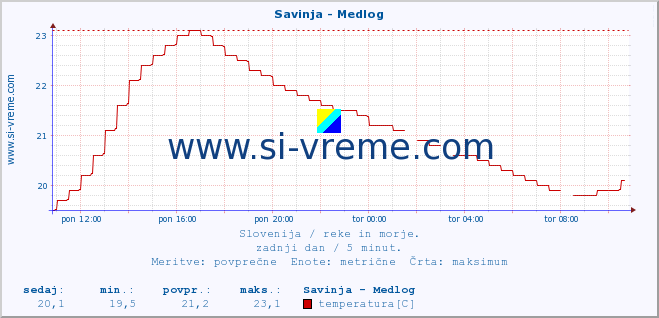 POVPREČJE :: Savinja - Medlog :: temperatura | pretok | višina :: zadnji dan / 5 minut.