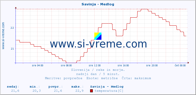 POVPREČJE :: Savinja - Medlog :: temperatura | pretok | višina :: zadnji dan / 5 minut.