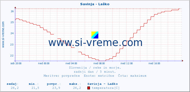 POVPREČJE :: Savinja - Laško :: temperatura | pretok | višina :: zadnji dan / 5 minut.