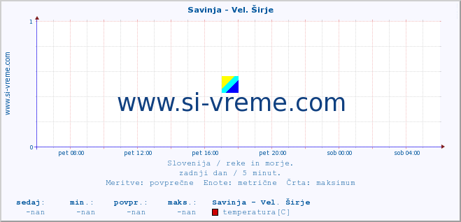 POVPREČJE :: Savinja - Vel. Širje :: temperatura | pretok | višina :: zadnji dan / 5 minut.