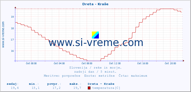 POVPREČJE :: Dreta - Kraše :: temperatura | pretok | višina :: zadnji dan / 5 minut.