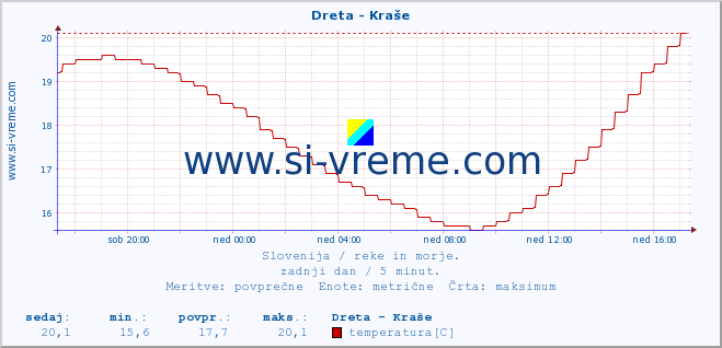 POVPREČJE :: Dreta - Kraše :: temperatura | pretok | višina :: zadnji dan / 5 minut.