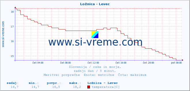 POVPREČJE :: Ložnica - Levec :: temperatura | pretok | višina :: zadnji dan / 5 minut.