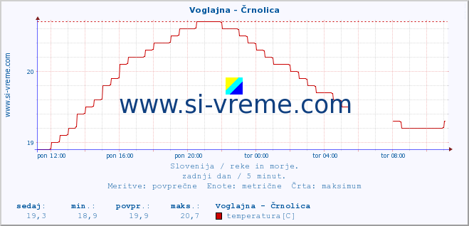 POVPREČJE :: Voglajna - Črnolica :: temperatura | pretok | višina :: zadnji dan / 5 minut.